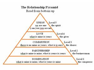 z-article3-poster22-relationship-pyramid